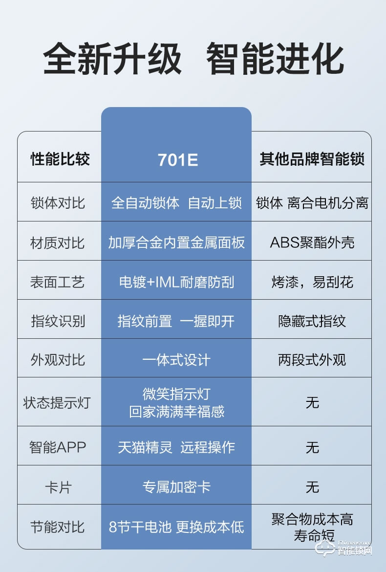 飛利浦智能鎖 DDL701E推拉式全自動電子密碼鎖