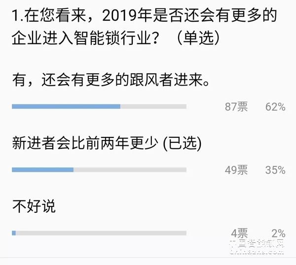 給你一個億 你敢投資智能鎖行業嗎