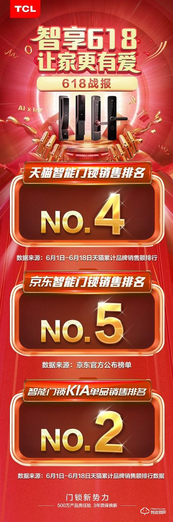 智能門鎖行業(yè)新勢力，TCL智能家居618佳績頻傳