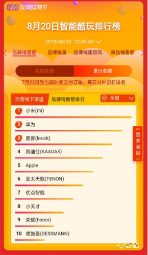 鹿客智能鎖連奪818雙冠，業績與口碑雙雙爆發