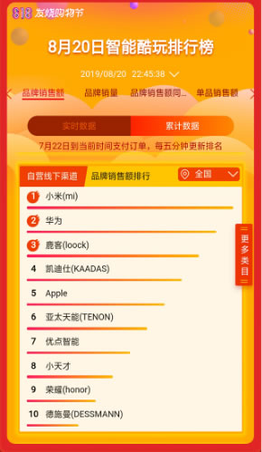 “818”表現(xiàn)比肩小米華為，鹿客智能鎖擴大行業(yè)領先優(yōu)勢