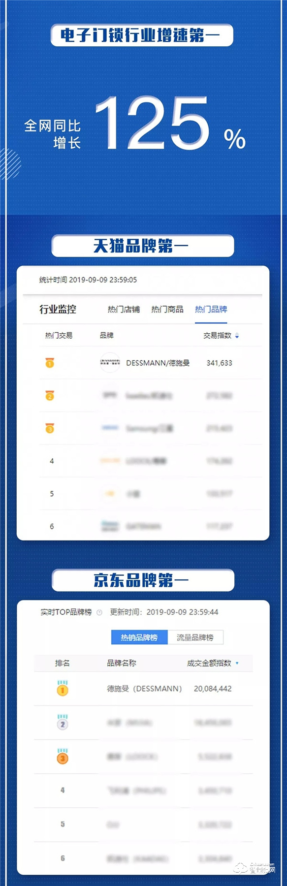 德施曼99大促同比增長125%，穩(wěn)居行業(yè)增速第一
