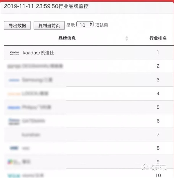 全國近千家媒體爭相報道，凱迪仕的“雙11”取勝之道！