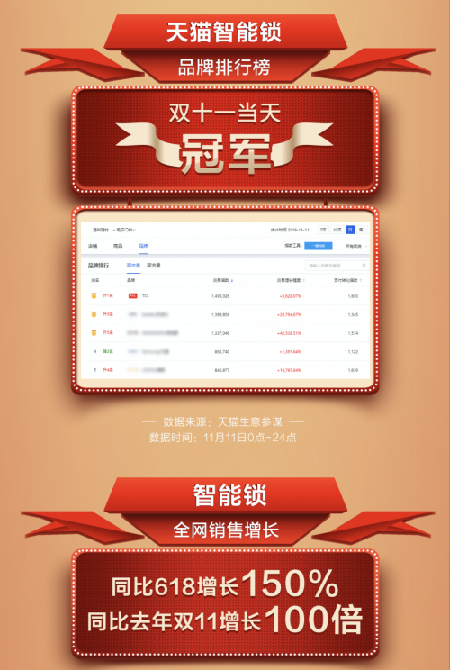 TCL發布雙11終極戰報 智能鎖斬獲天貓雙冠王