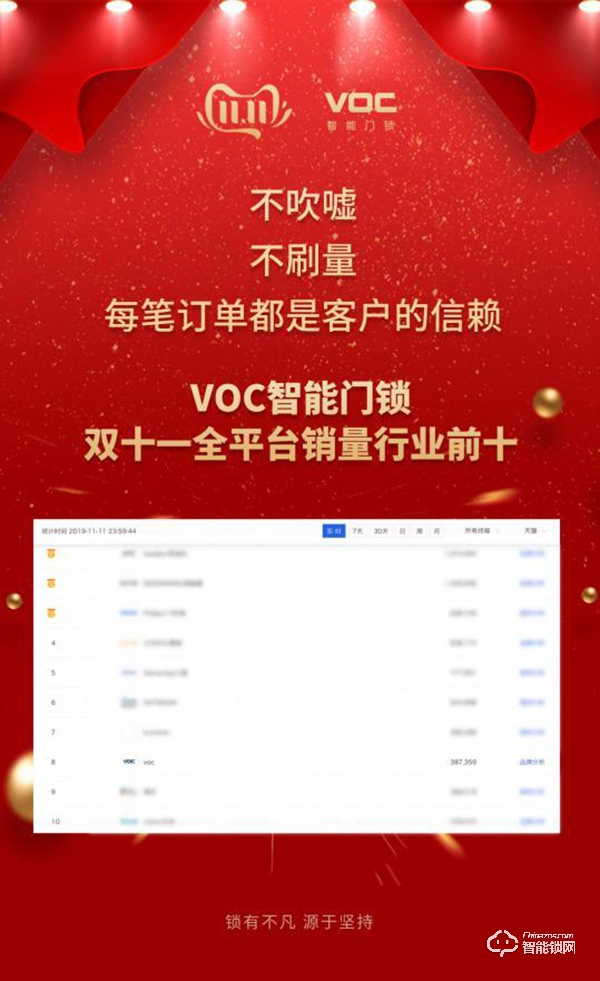 雙十一VOC智能門鎖戰報：斬獲全平臺銷量行業前十！