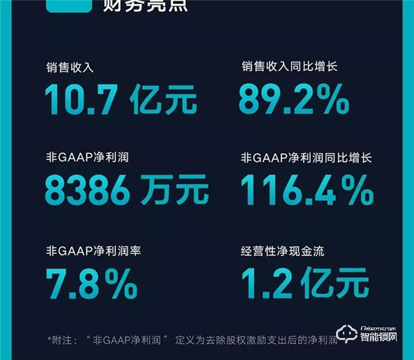一圖看懂云米2019年Q3財(cái)報(bào)：第三季度總銷售收入10.7億元，同比增長(zhǎng)89.2%！