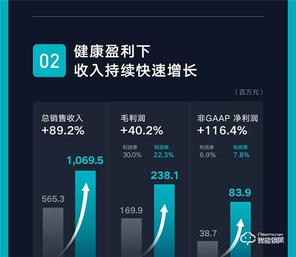 一圖看懂云米2019年Q3財(cái)報(bào)：第三季度總銷售收入10.7億元，同比增長(zhǎng)89.2%！