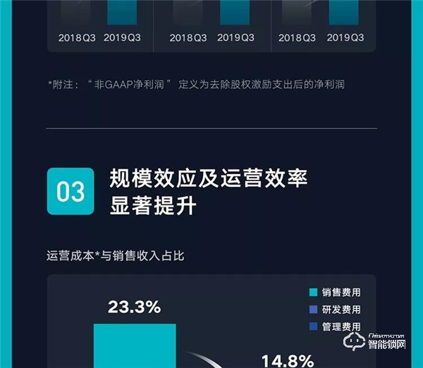 一圖看懂云米2019年Q3財(cái)報(bào)：第三季度總銷售收入10.7億元，同比增長(zhǎng)89.2%！