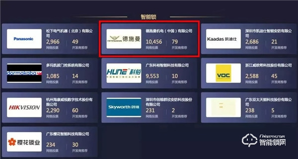 網(wǎng)絡(luò)票選第一、開發(fā)商推薦第一！德施曼上榜2019房地產(chǎn)智能鎖類競爭力十強(qiáng)供應(yīng)商