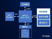 基于國民技術(shù)N32G4FRx、N32WB4x系列MCU的單芯片安全智能門鎖方案