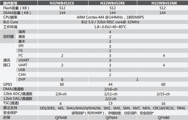 解讀國民技術(shù)“更高性能、更低功耗、更低成本”單芯片安全智能門鎖方案