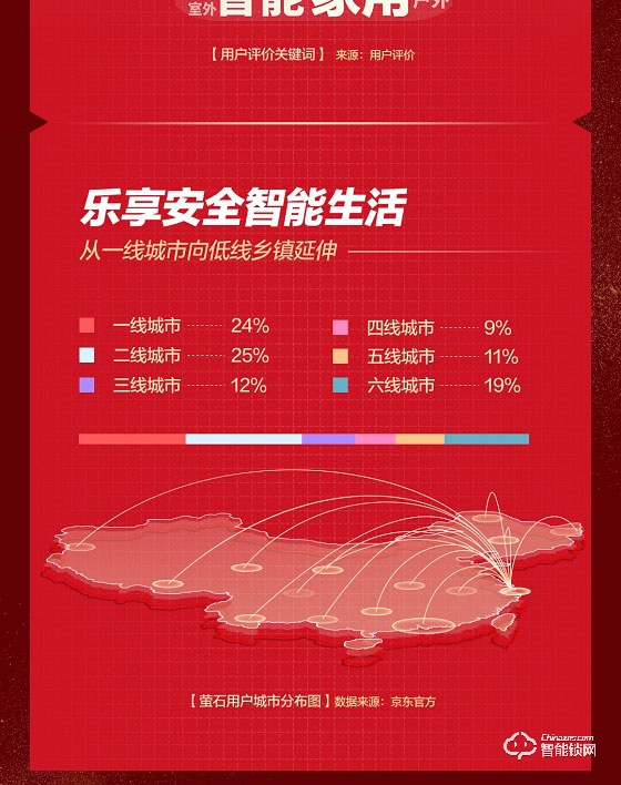 螢石618戰報：蟬聯天貓平臺三冠王 智能鎖銷售額同比增長101%