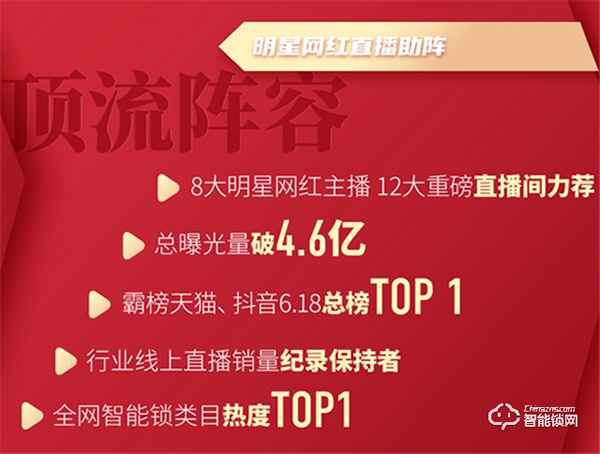 凱迪仕618線上線下全渠道爆發(fā)，穩(wěn)坐智能鎖行業(yè)第一