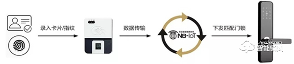 NB-IoT智能鎖新增多項黑科技，安全/便捷再次升級！