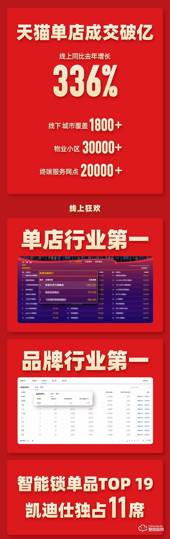 全渠道GMV破4億，凱迪仕連續7年奪智能鎖行業全網全渠道第一