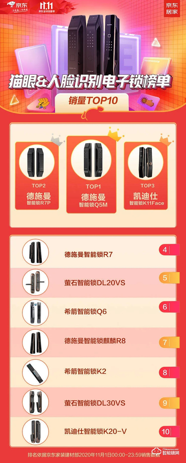 全網銷售額超2.67億！德施曼連續5年蟬聯雙11全網智能鎖銷冠