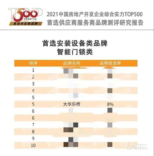 中國(guó)房地產(chǎn)500強(qiáng)首選供應(yīng)商榜單發(fā)布，樂(lè)橙連續(xù)兩年獲前十強(qiáng)