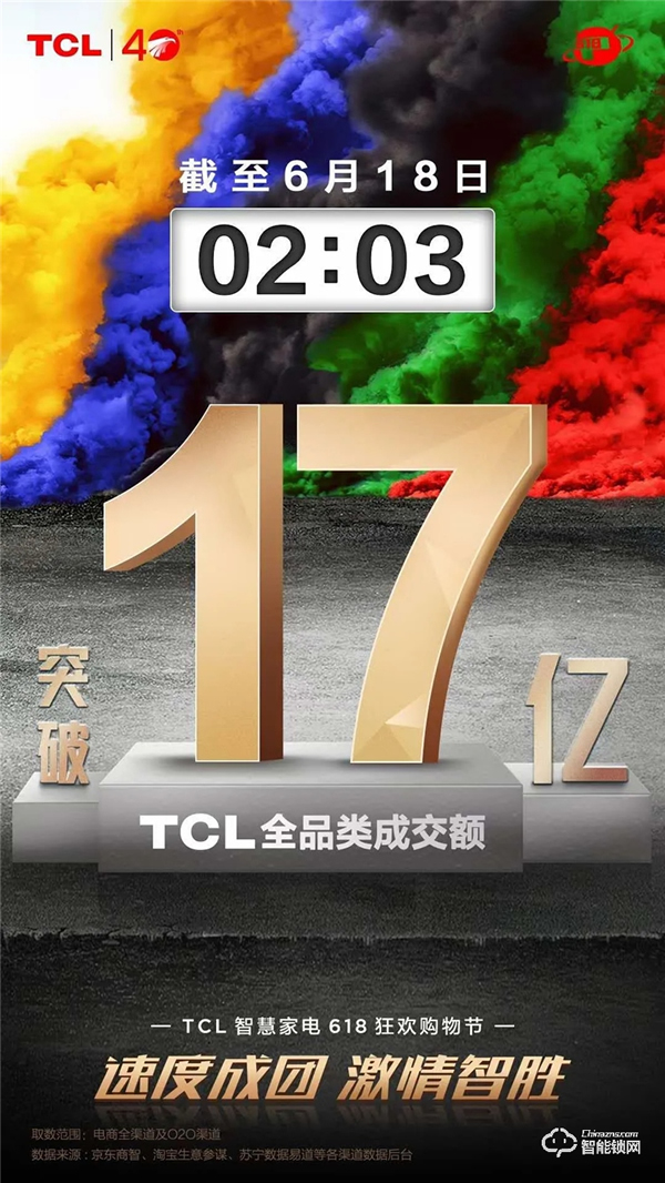 【618戰報】TCL物聯網智能鎖斬獲京東智能鎖類目品牌榜成交額第一