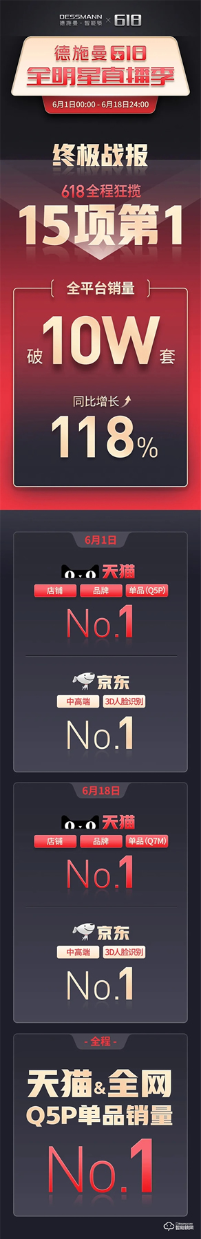 618終極戰(zhàn)報：德施曼全明星直播季全程狂攬15項第一，3D人臉鎖等中高端銷量遙遙領(lǐng)先