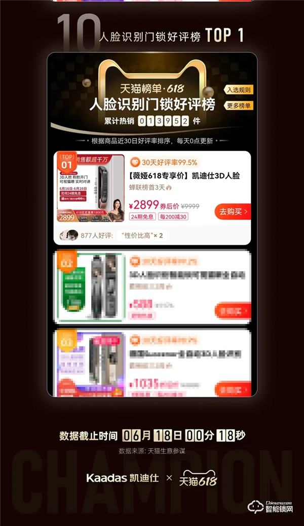 天貓618史上首家智能鎖行業(yè)破億品牌凱迪仕！勇奪10冠，霸榜天貓榜單