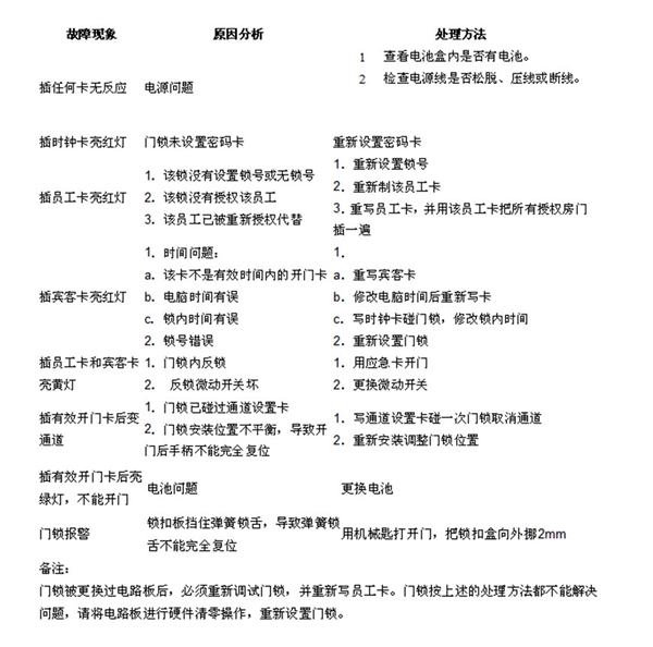 必達和智能門鎖故障現象