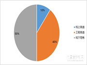 智能鎖銷售渠道
