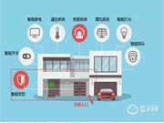 智能門(mén)鎖行業(yè)市場(chǎng)空間巨大