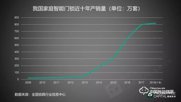 5年融資45起，今年又投出7個億，智能門鎖行業真實現狀究竟如何?