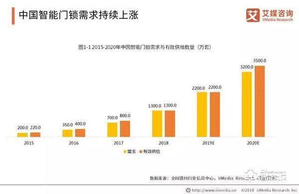 數據報告|2019年智能鎖步入市場井噴期