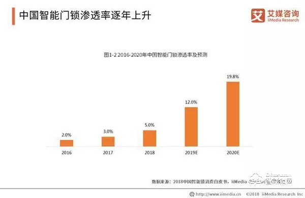 數據報告|2019年智能鎖步入市場井噴期