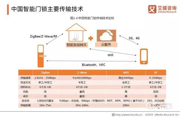數據報告|2019年智能鎖步入市場井噴期