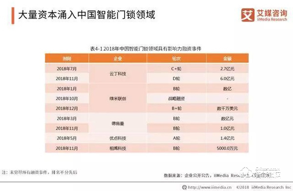 數據報告|2019年智能鎖步入市場井噴期
