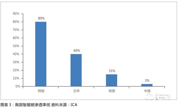 智能鎖行業已經形成清晰產業鏈 行業規模快速擴展滲透率提升