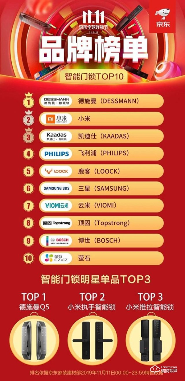 雙十一智能鎖行業(yè)再度爆發(fā)，德施曼成頭號贏家