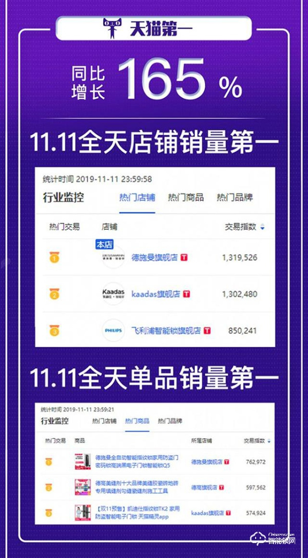 雙十一智能鎖行業(yè)再度爆發(fā)，德施曼成頭號贏家