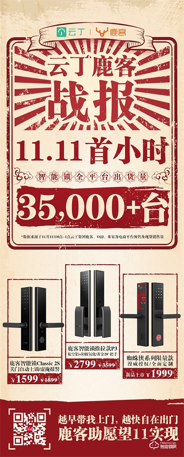 云丁科技旗下全系智能鎖品牌雙十一首小時(shí)銷(xiāo)量超35000臺(tái)強(qiáng)勢(shì)領(lǐng)跑