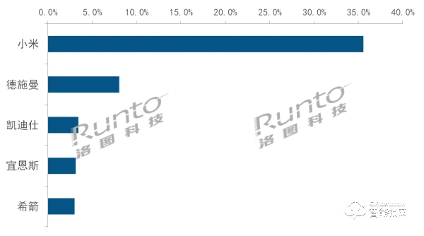 直播帶貨撬動百億智能門鎖市場，一季度小米獨占三成銷量