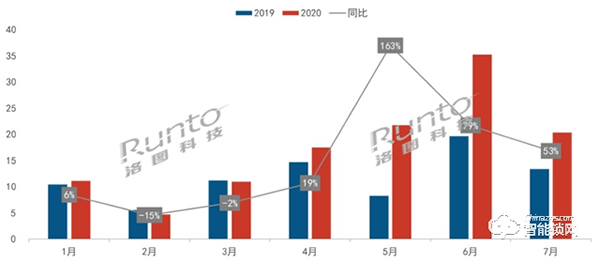 智能門鎖線上零售連續4月增長，7月漲幅達5成