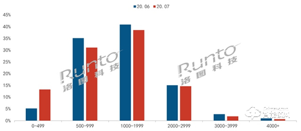 智能門鎖線上零售連續4月增長，7月漲幅達5成