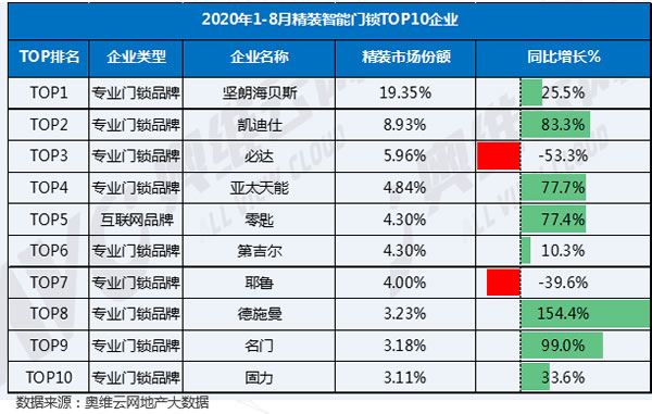 2020年1-8月精裝智能門鎖配套率超60%，招商蛇口領(lǐng)銜配套高增長