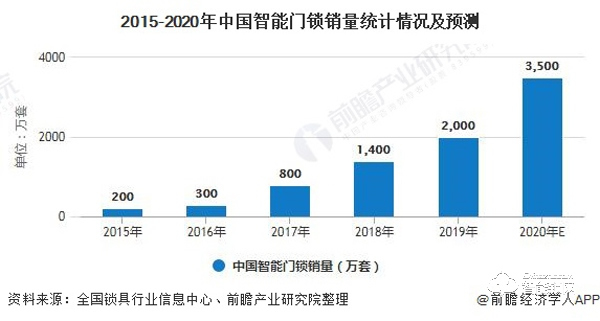 2020年中國智能門鎖行業(yè)供需現(xiàn)狀及發(fā)展前景分析 較于發(fā)達(dá)國家滲透率提升空間巨大
