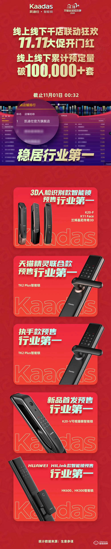 雙十一智能鎖戰績新鮮出爐，各個品牌銷量再創新高！