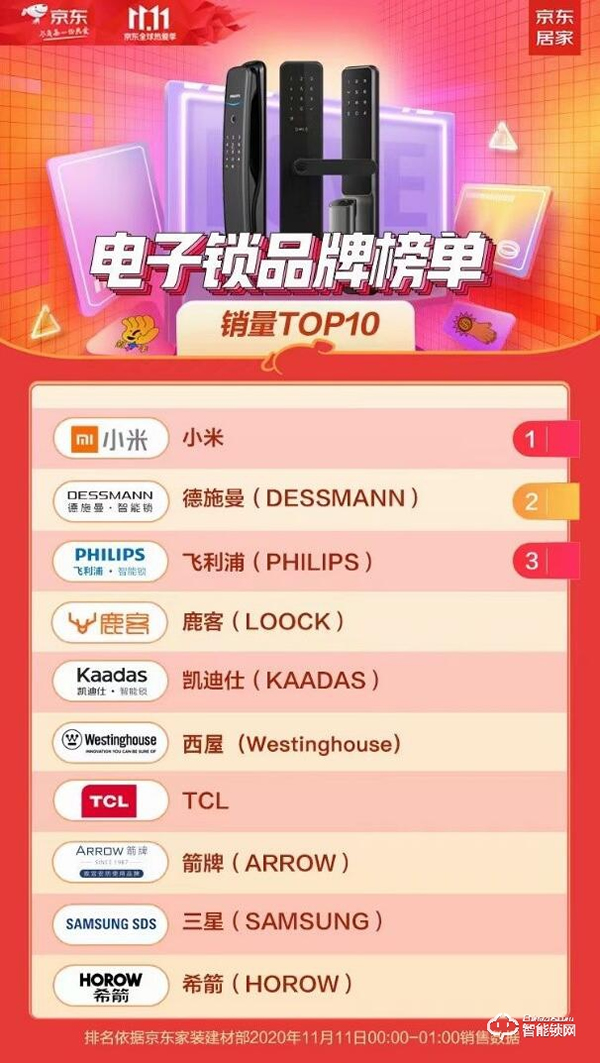 雙十一智能鎖戰績新鮮出爐，各個品牌銷量再創新高！