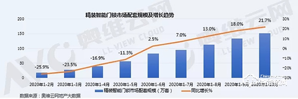 智能門鎖火爆雙十一，精裝住宅市場同比增長21.7%，寡頭尚未形成，市場可期