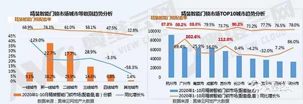 智能門鎖火爆雙十一，精裝住宅市場同比增長21.7%，寡頭尚未形成，市場可期