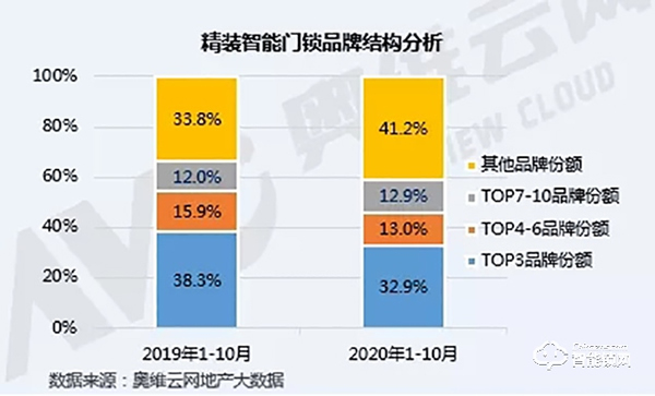 智能門鎖火爆雙十一，精裝住宅市場同比增長21.7%，寡頭尚未形成，市場可期