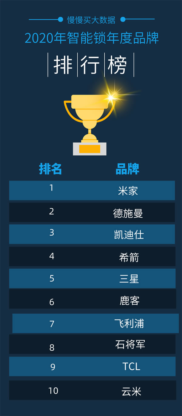 新鮮出爐！2020全年度智能鎖10大熱門(mén)品牌排行榜