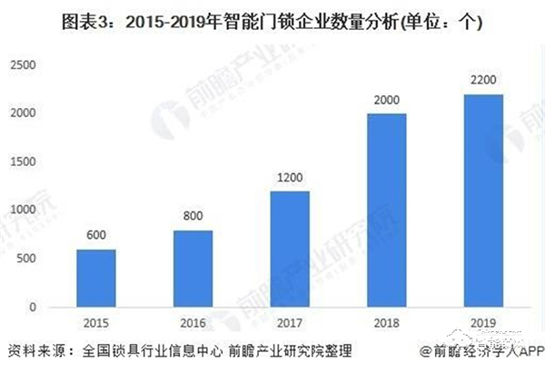 2020年中國家庭安防行業市場現狀與競爭格局分析 智能門鎖成為智能家居一個新風口