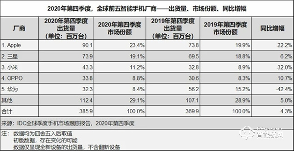 小米美的海爾拿下37%智能家居市場份額，華為依然有超越的機會