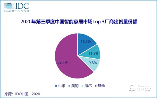 小米美的海爾拿下37%智能家居市場份額，華為依然有超越的機會